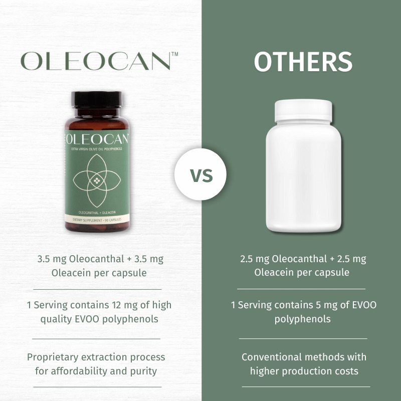 Comparison graphic: Left side features OLEOCAN™ Capsules (90 Day Supply, Premium EVOO Polyphenol Supplement) with 3.5 mg oleocanthal and oleacein, rich Mediterranean polyphenols, purity, and affordability; right shows a generic bottle with less content and higher price.